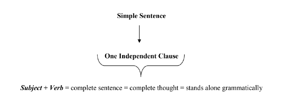 Simple Sentence